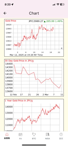 Japan Market Gold Price iPhone screenshot