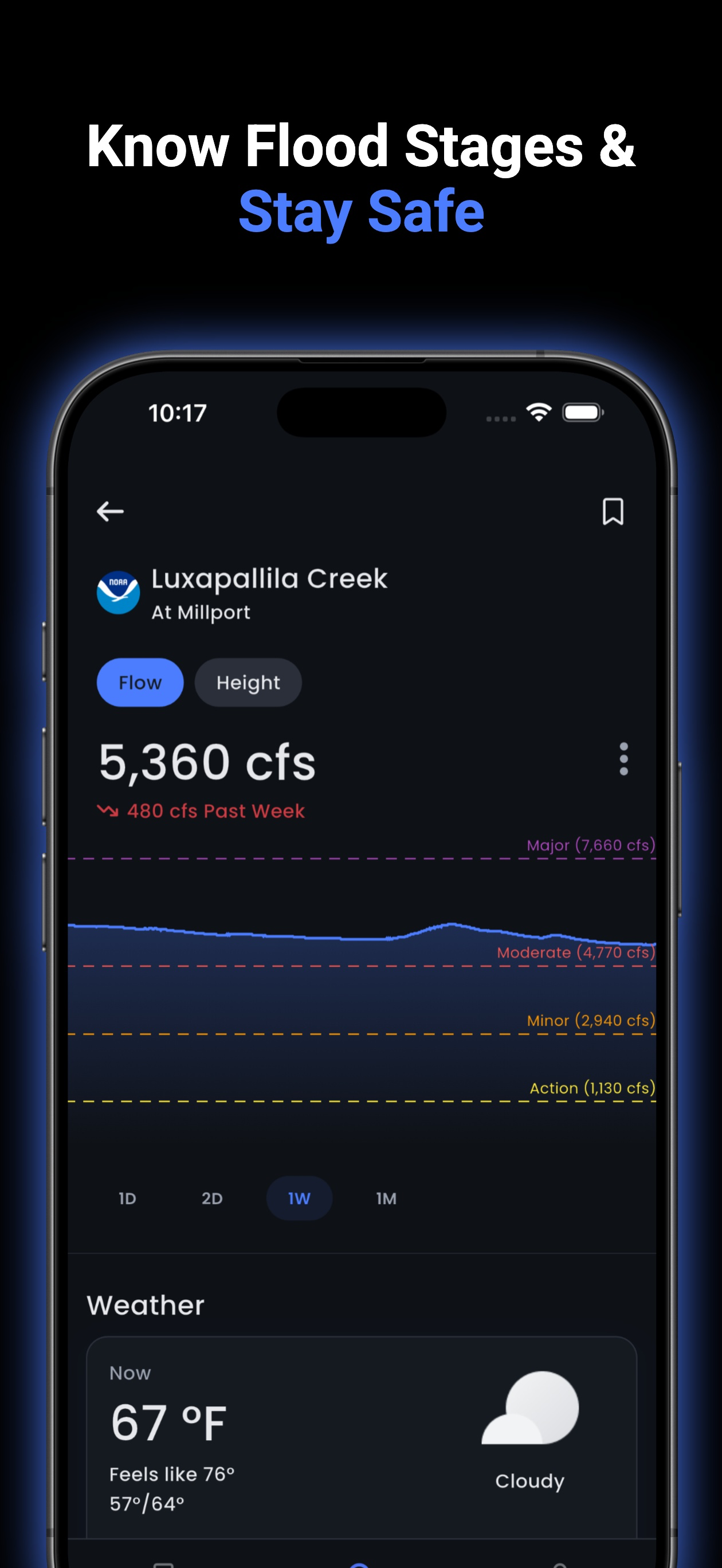 Riffle: River Levels & Weather