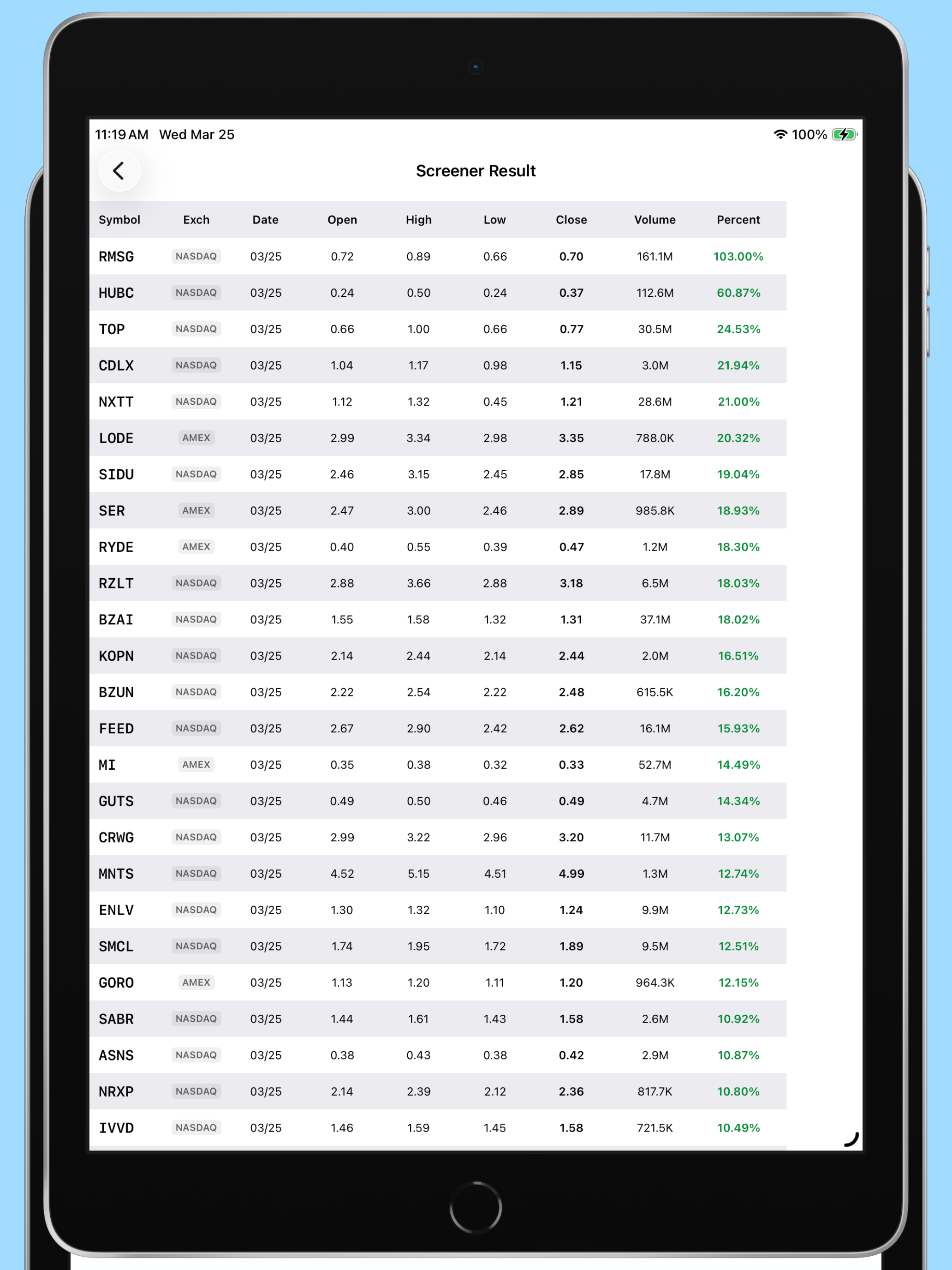 Penny Stocks -Gainers & Losers