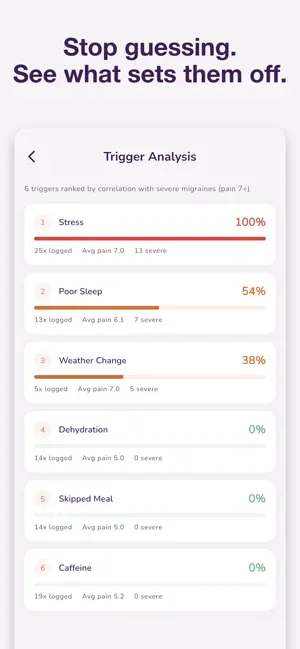 Migraine Diary – Headache Log screenshot 2