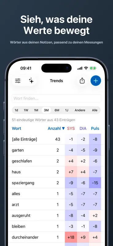 Blutdruck, Tagebuch & Daten screenshot 6 of 9