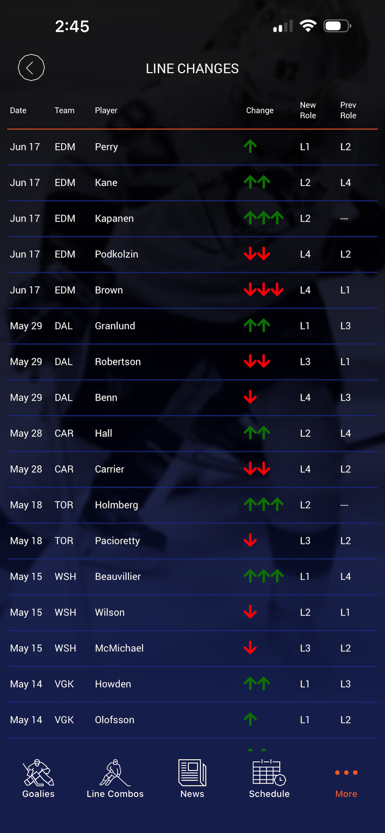 Left Wing Lock Fantasy Hockey
