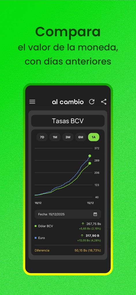 Al Cambio - Dólar en Venezuela - Witness how the tool visualizes historical currency trends through interactive graphs and offers selectable timeframes for detailed analysis.