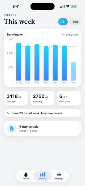 Droplo: Water Tracker screenshot 2
