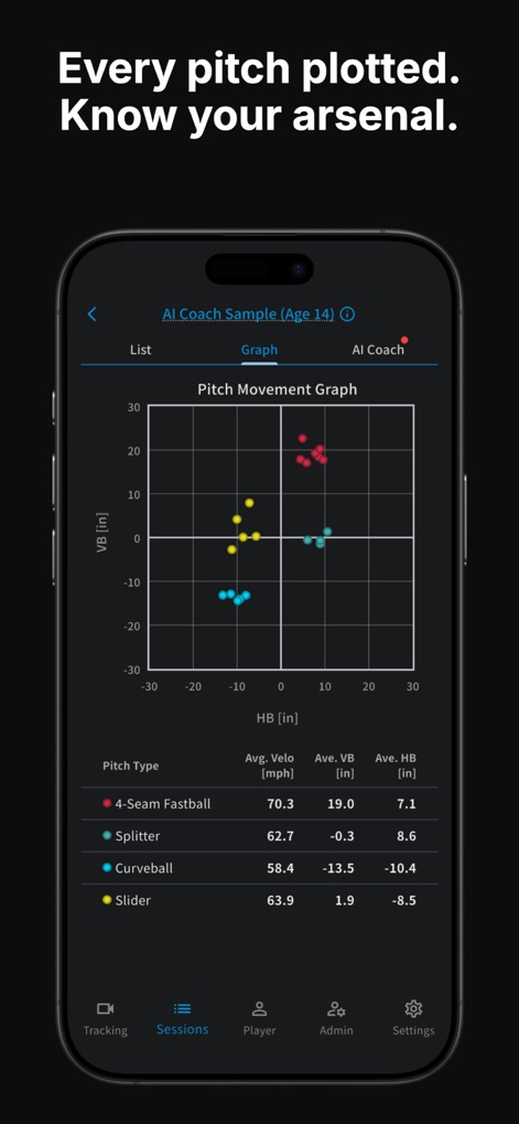 SmartScout Baseball - L'application visualise l'arsenal complet d'un lanceur via un "graphique de mouvement de lancer" détaillé et un "tableau récapitulatif des vitesses et breaks moyens", permettant une stratégie affûtée.