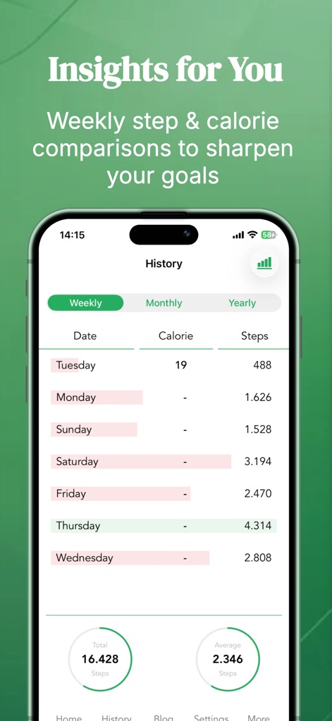The Pedometer: Step Counter - Esta visão de 'History' permite aos usuários revisar seus dados diários de 'Calorie' e 'Steps' em uma tabela detalhada, com opções de filtro 'Weekly' e 'Monthly'.
