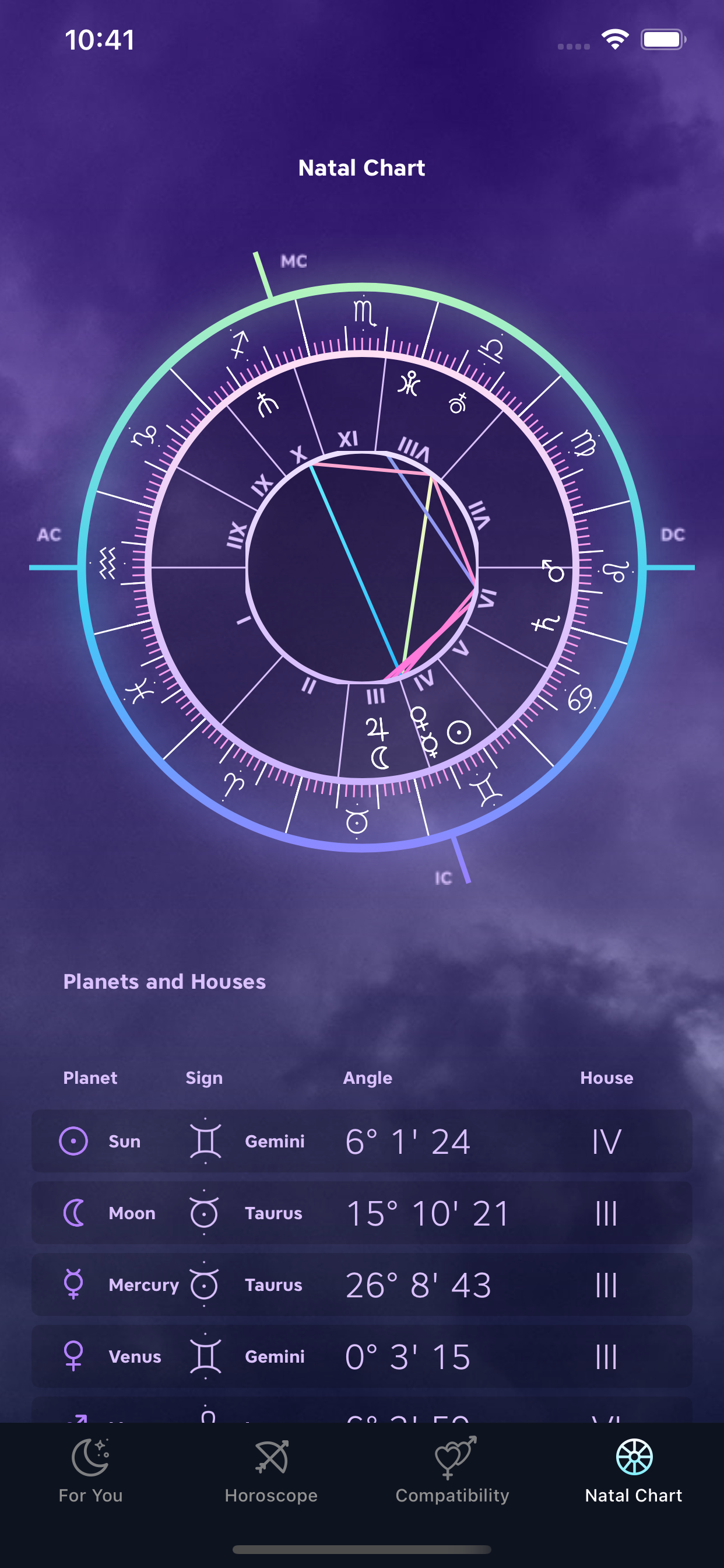 Horoscope & Astrology - Future