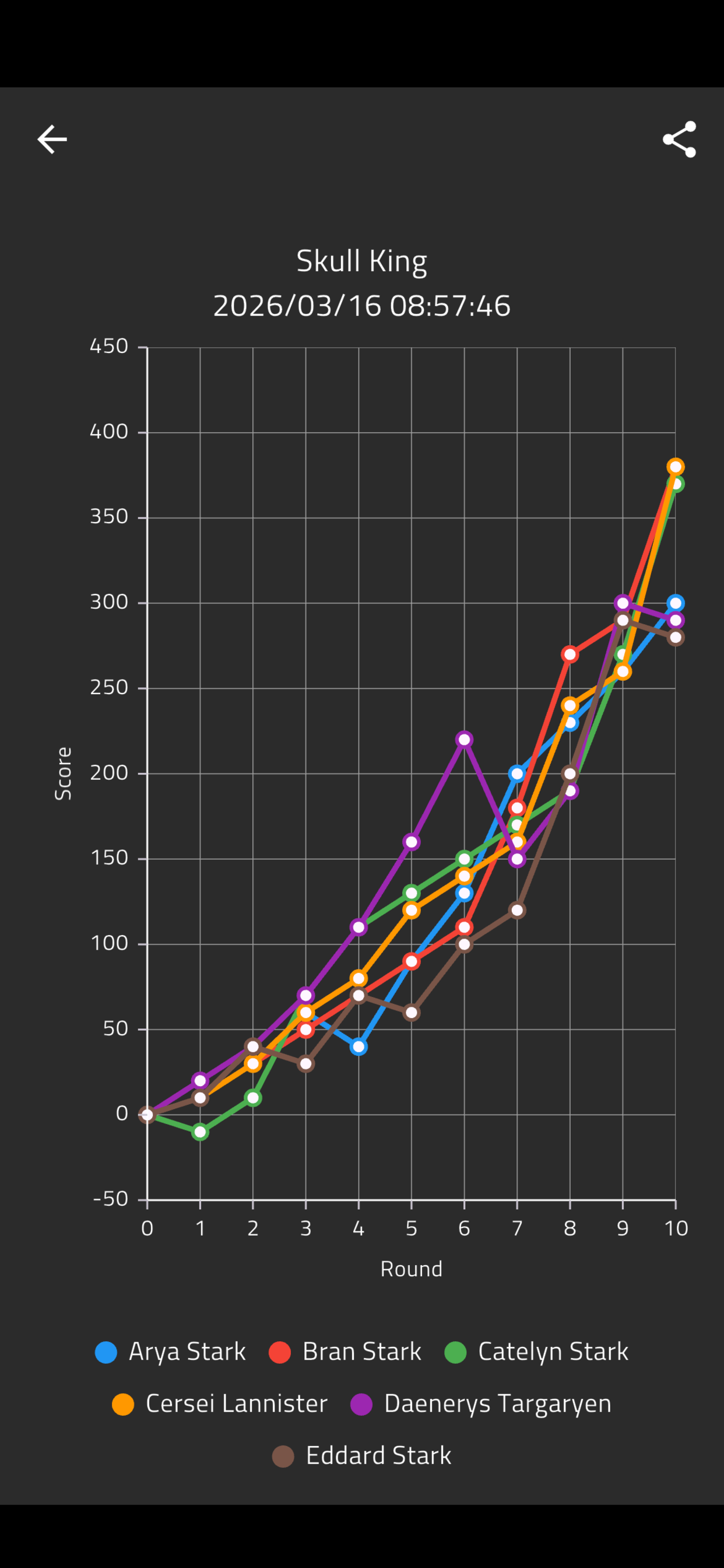 Skull King Score Calculator