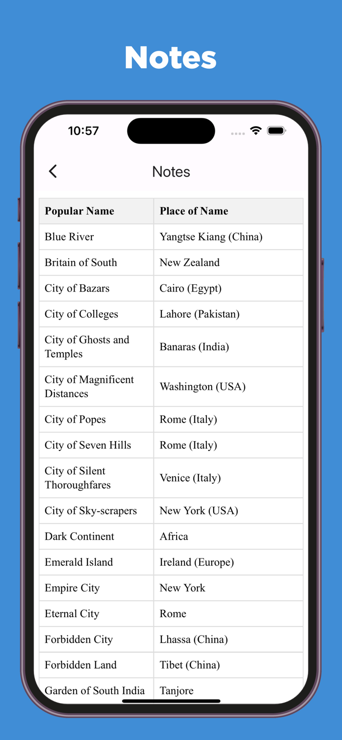 General Knowledge Notes  MCQs