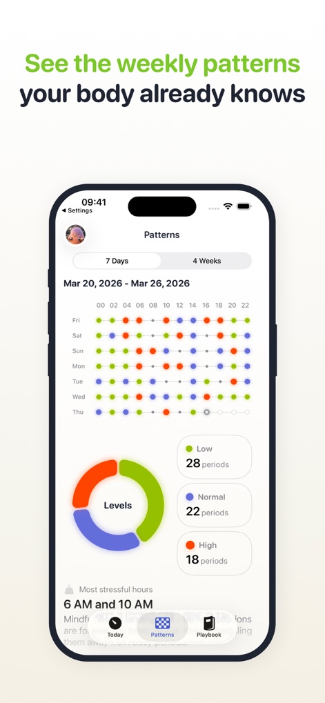 Harvee: Watch Stress Monitor - The app visually highlights recurring stress patterns through a "7 Days" or "4 Weeks" view, clearly displaying the distribution of "Low", "Normal", and "High" stress periods.