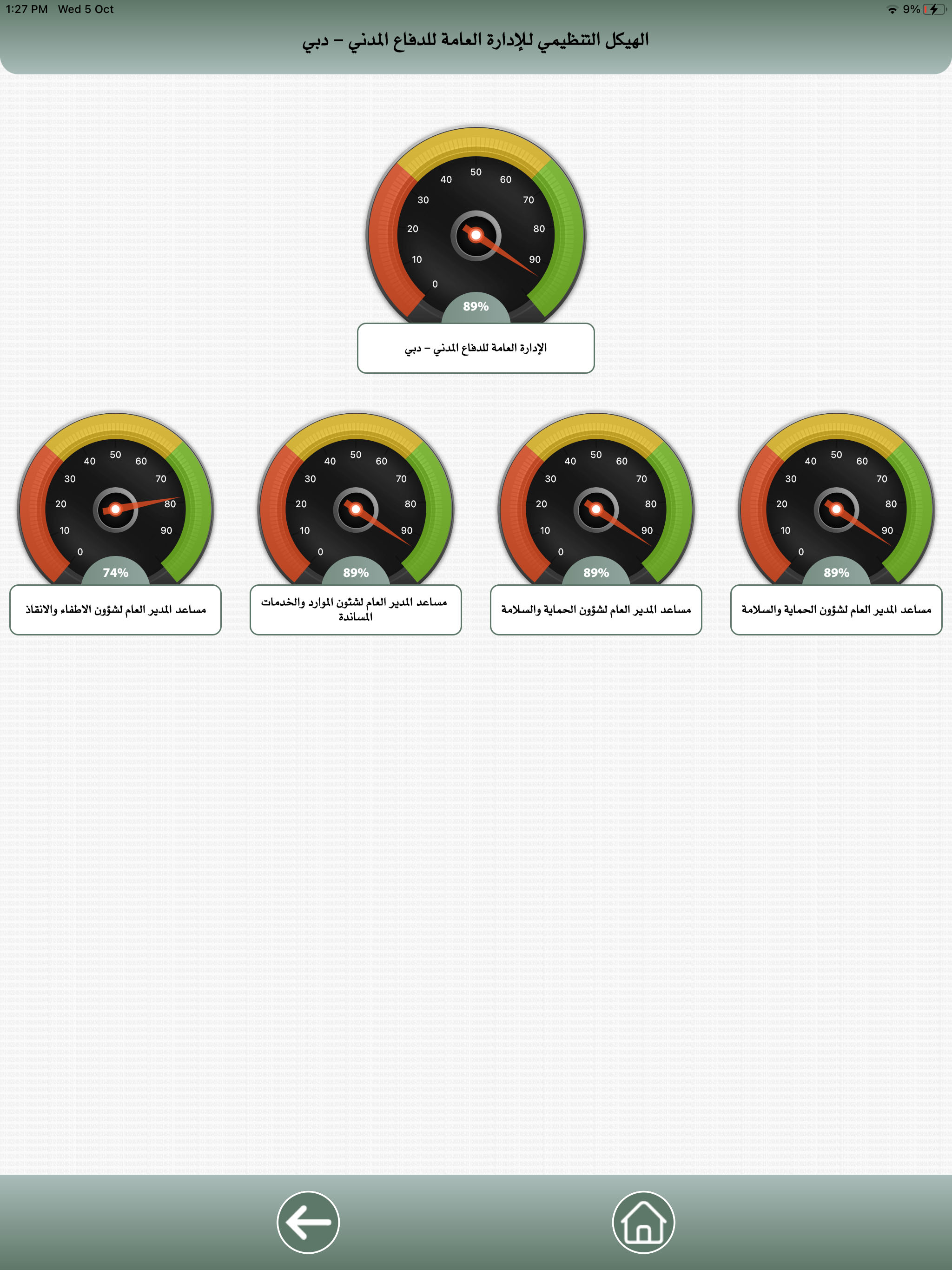 DCD Readiness