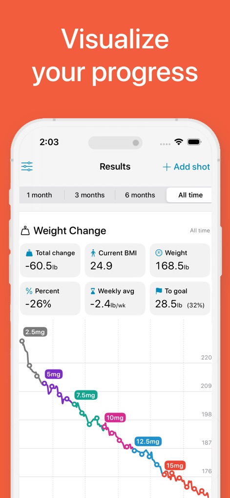Shotsy GLP-1 Tracker - Os usuários podem visualizar métricas detalhadas como a mudança total de peso e um gráfico de tendências de peso associado a diferentes dosagens de medicação.
