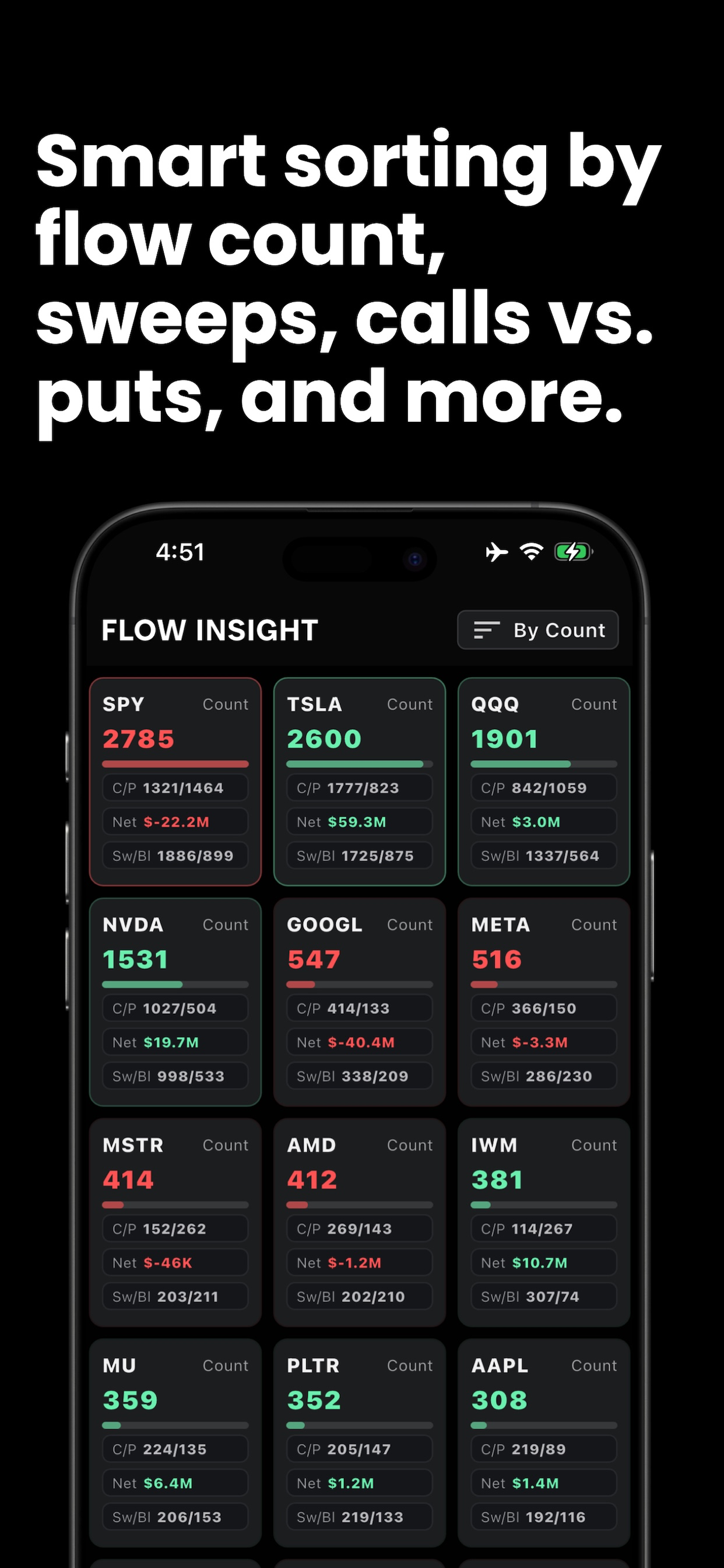Flow Greeks : Unusual Options