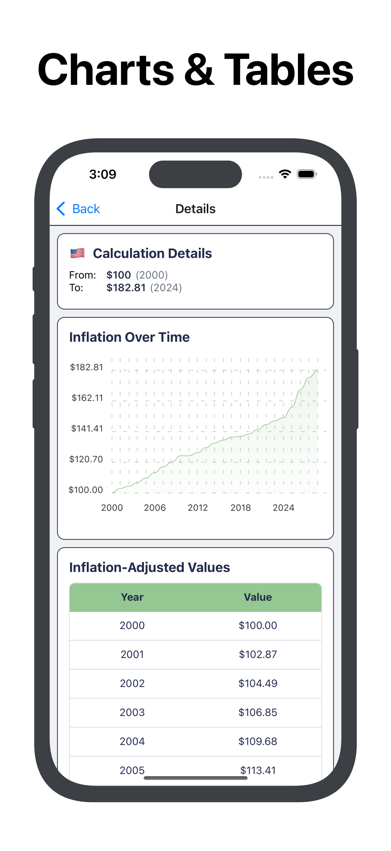 Inflation Calculator & Data