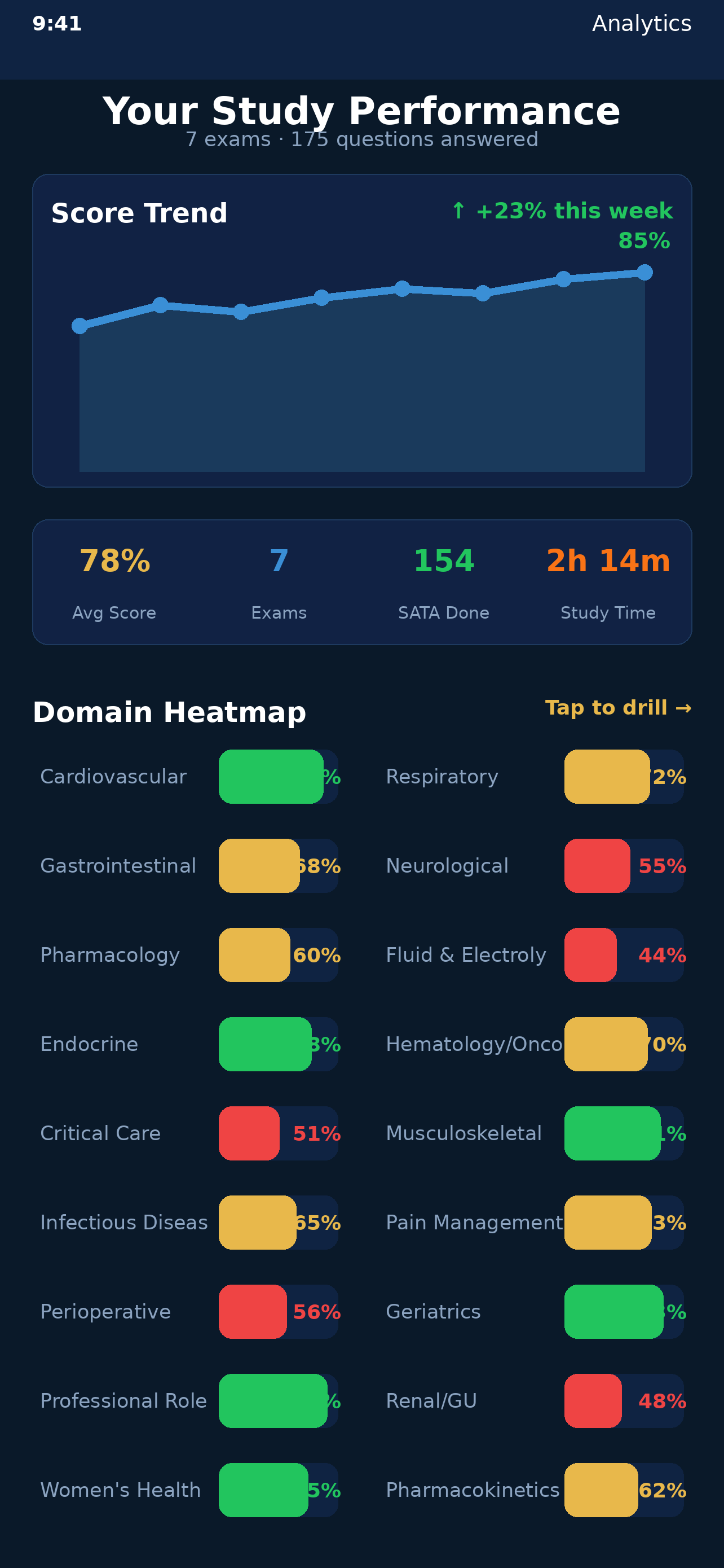 ANCC Med-Surgical Exam Prep