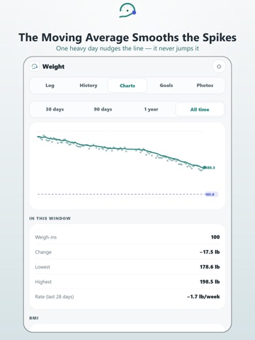 Weight Tracker: Daily Weigh In iPad screenshot