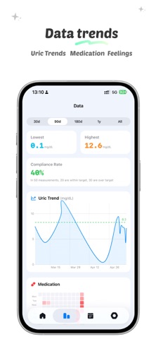 UricTrack – Uric Acid Tracker Screenshot 3 of 6
