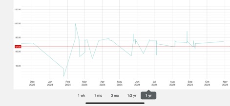 HealthPlanet - The visualization tool empowers users with granular data, presenting an extensive 'timeline' for tracking changes and intuitive 'time range selections'.