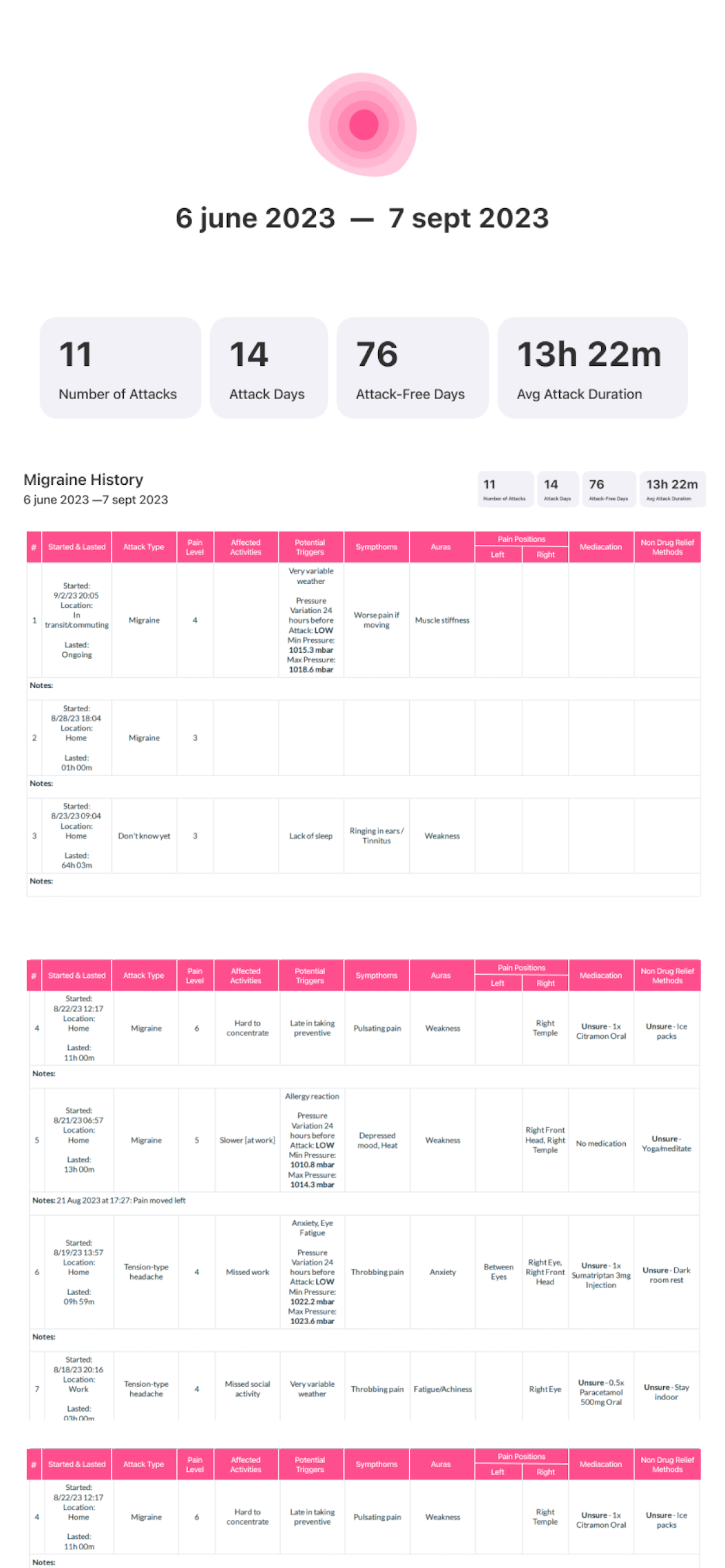 Migraine Tracker & Diary: MiG