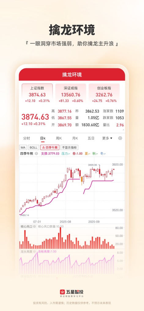 五星智投-新征程股票学习平台 - The '搞龙环境' offers a comprehensive market overview, displaying major indices and detailed candlestick charts, along with specialized indicators like '四季牛熊' and '核心风口'.