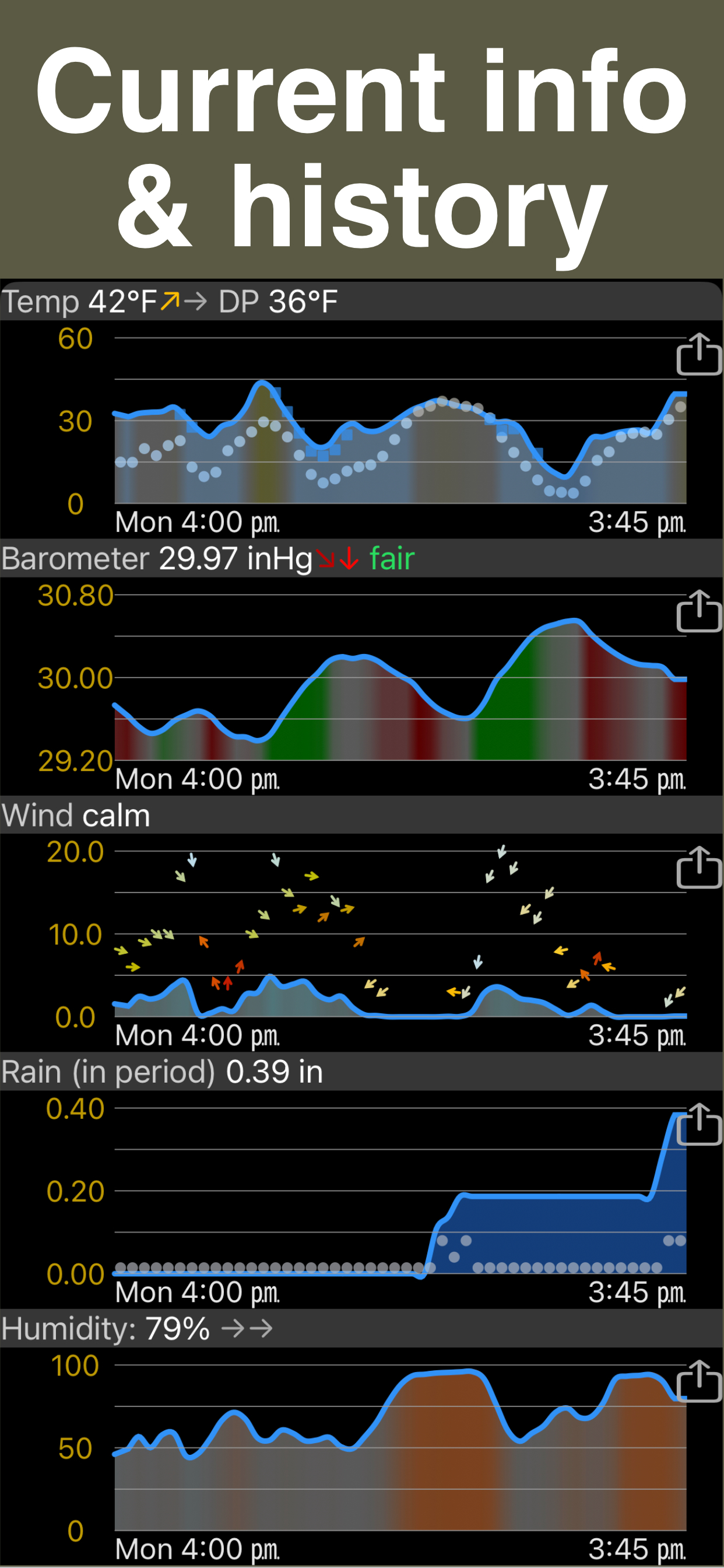PWS weather station monitor
