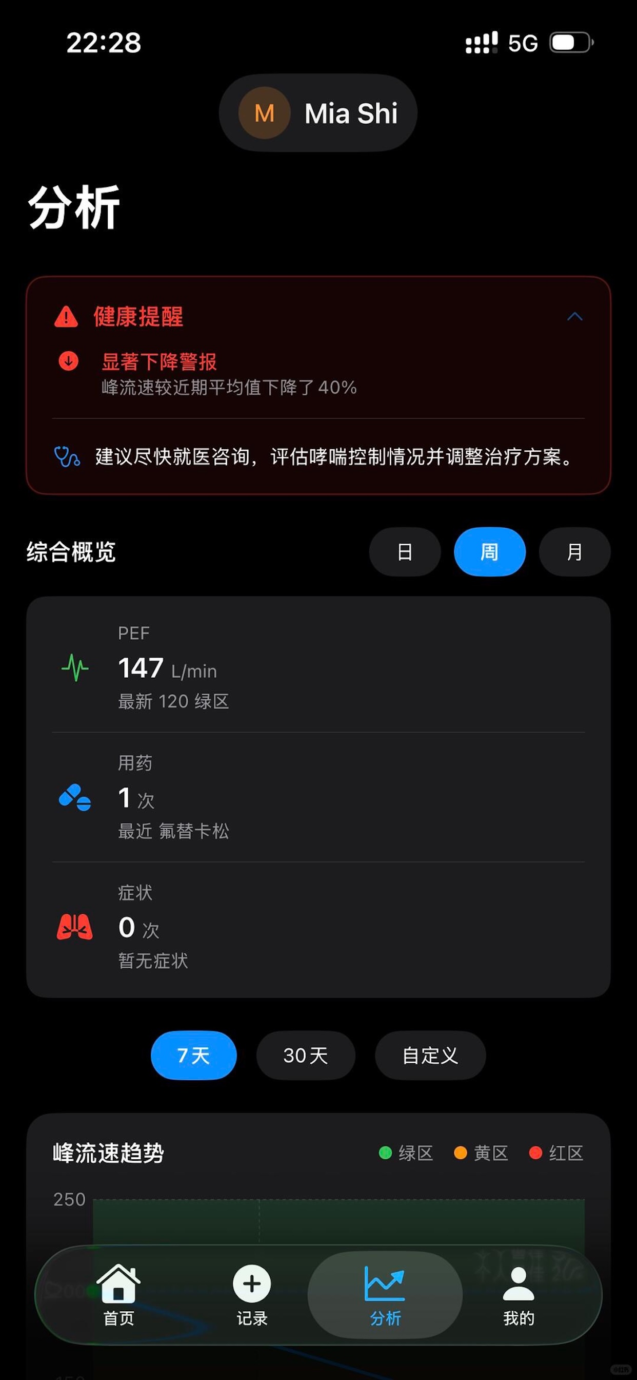 哮喘日记