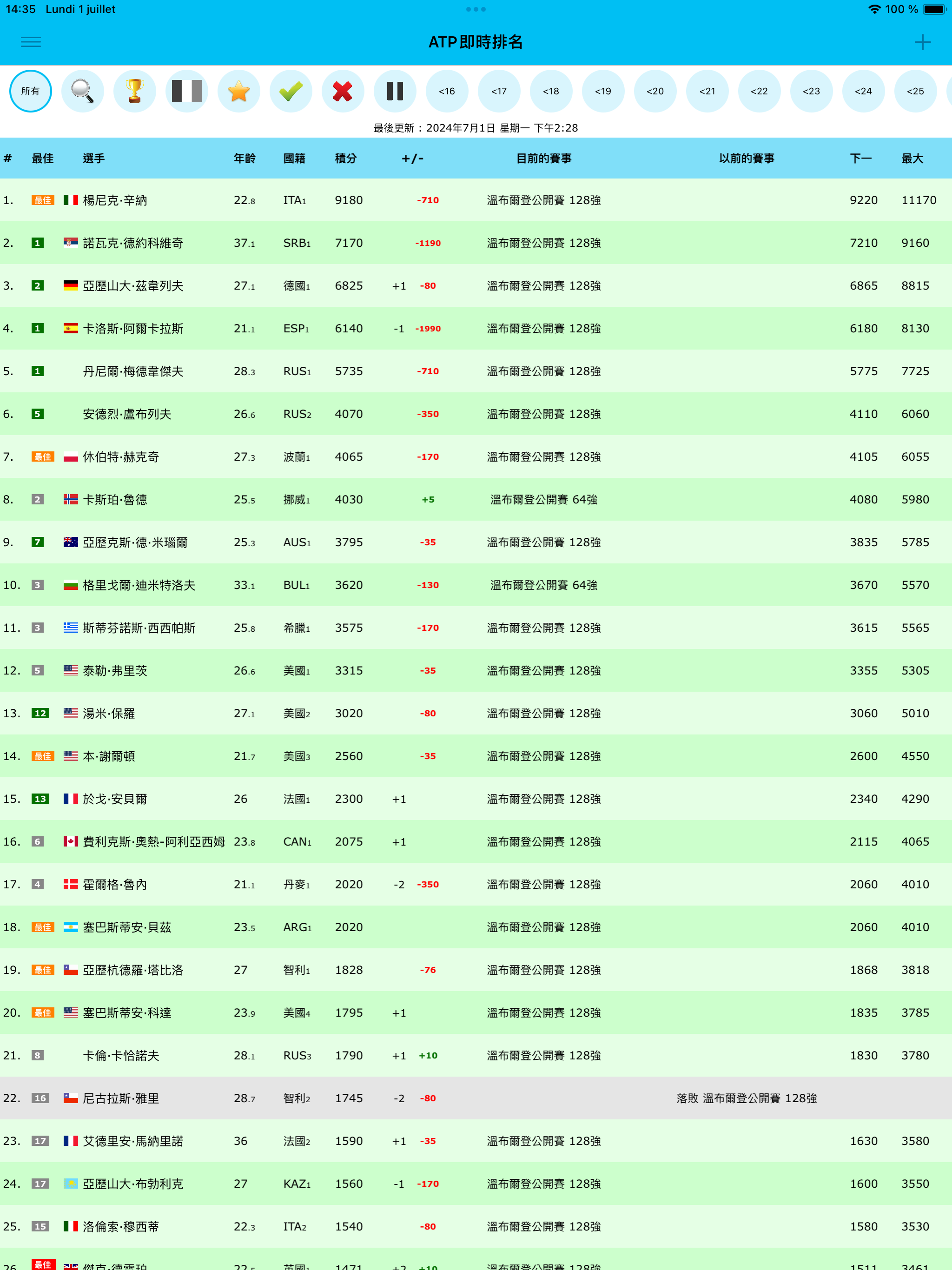 Live Tennis Rankings / LTR