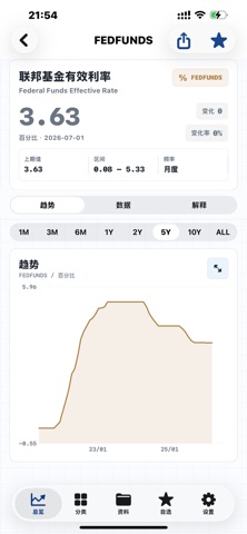 美国经济指标-非农CPI美联储数据查询 screenshot