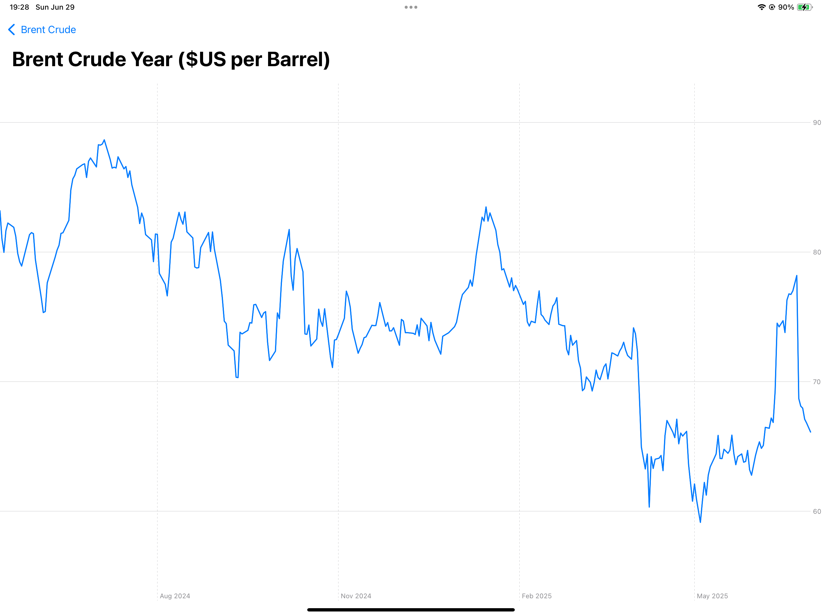 Petroleum Prices