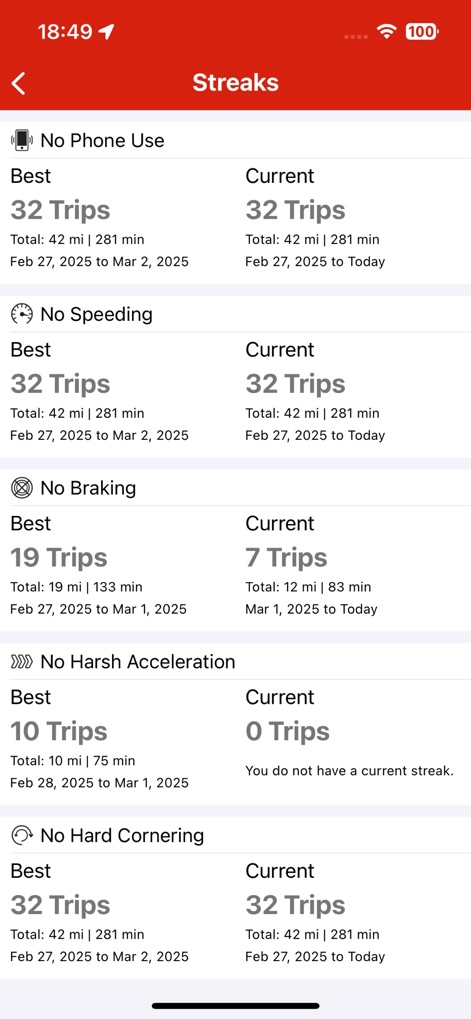 Drive Safe & Save® Business - Users can view their detailed driving accomplishments in the 'Streaks' section, showcasing both 'Best' and 'Current' records for safe habits like 'No Phone Use' and 'No Speeding'.
