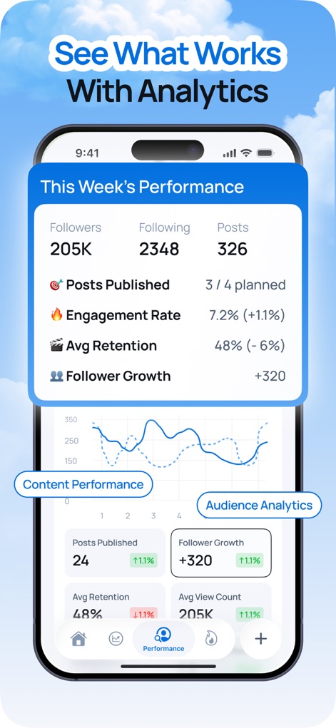 Trendy Profile Tracker & Boost - 이 앱은 '이번 주 실적' 대시보드를 통해 팔로워 수와 참여율 같은 주요 지표를 보여주며, '콘텐츠 실적' 그래프를 통해 게시물 발행 수와 평균 시청률 변화를 시각적으로 분석할 수 있습니다.