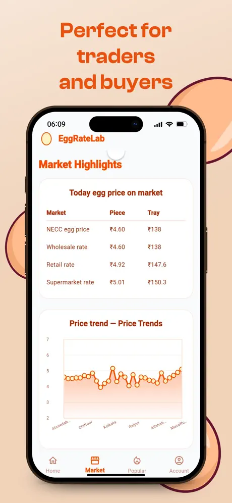 Egg Rate Lab market highlights with NECC wholesale retail rates and egg price trend chart for Indian cities