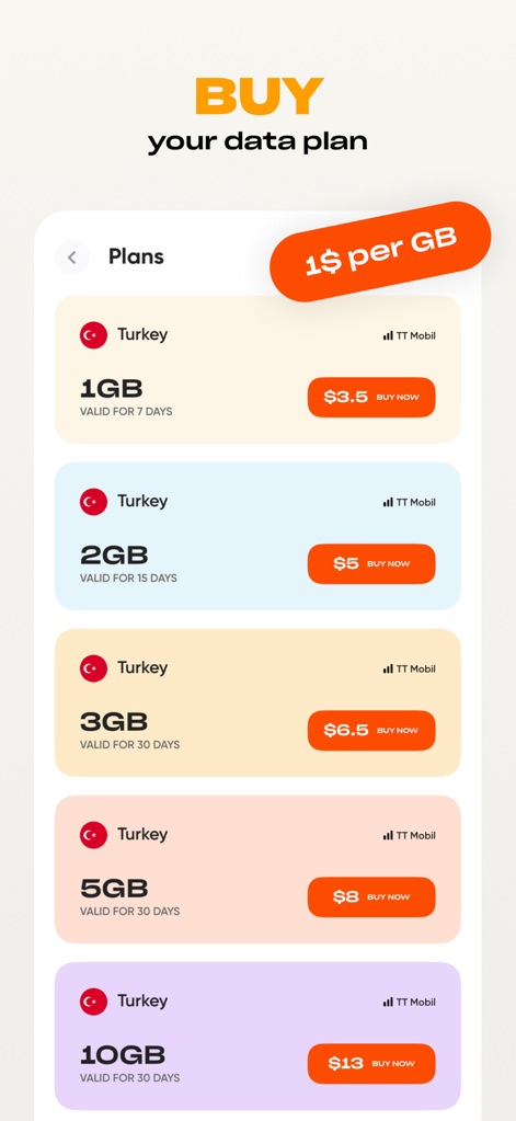 Simly - eSIM Internet Plans - Esta sección ilustra la sencillez de adquirir un plan de datos, destacando el competitivo precio de '1$ per GB' en una burbuja llamativa. Se presenta una lista clara de opciones para un destino específico, como Turquía, detallando capacidades (1GB, 2GB) y plazos de validez, con botones 'BUY NOW' para una compra rápida.