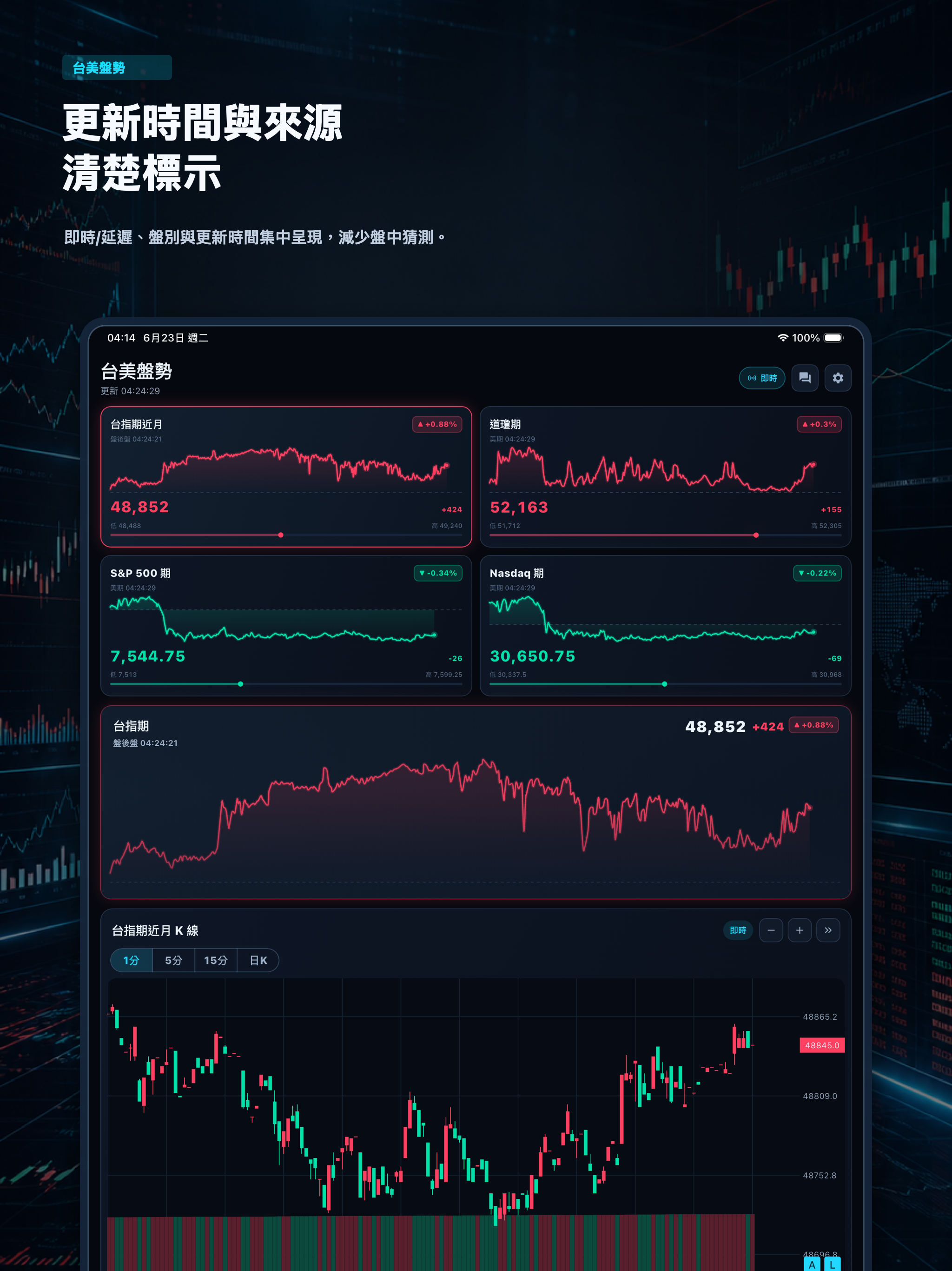 台美盤勢 - 台指期、道瓊、S&P500、那斯達克、即時監控