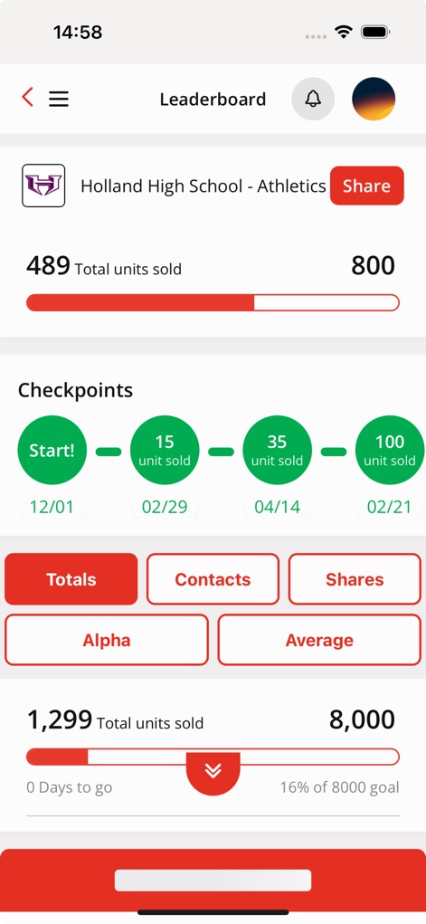 RAISE365 - Users can monitor overall fundraising progress with the 'Total units sold' display and visualize their journey through clear 'Checkpoints' for units sold.