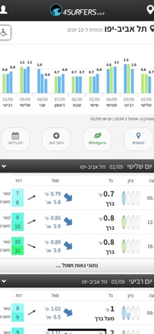 4Surfers Screenshot 5 of 9