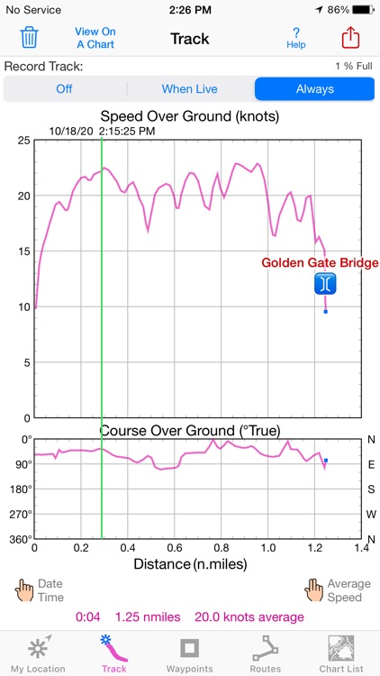 iSailGPS : NOAA USA RNC Charts