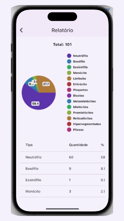 Leucogram | wbc counter