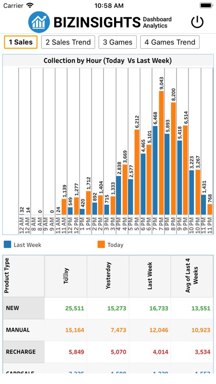 BIZINSIGHTS Dashboard