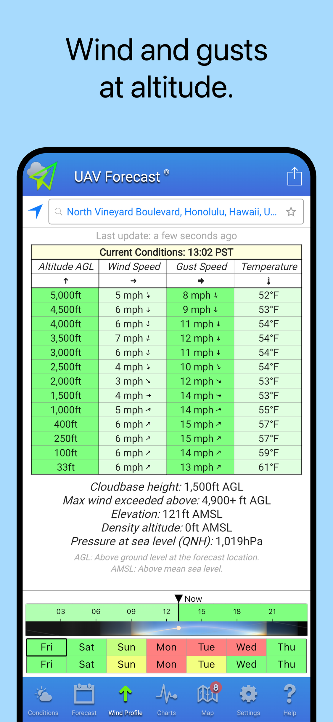 UAV Forecast