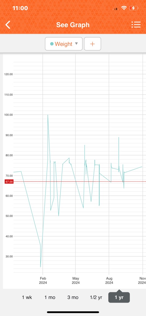 HealthPlanet - Users gain clarity on their health journey through interactive graphs, displaying a '1 yr' data range and a clear 'target line' for goal tracking.