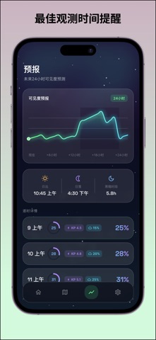 AuroraVisibility - 极光预报 screenshot