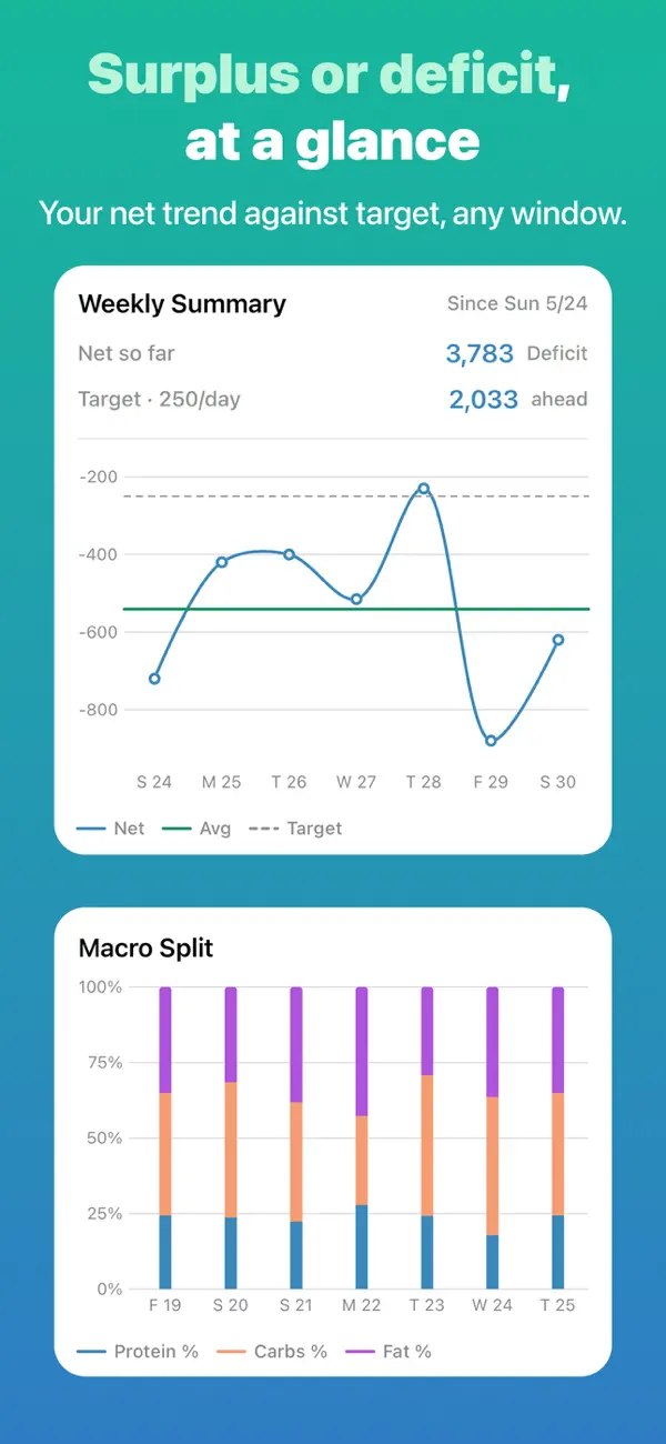 Screenshot #3 pour Calicalo: CICO Calories, IIFYM