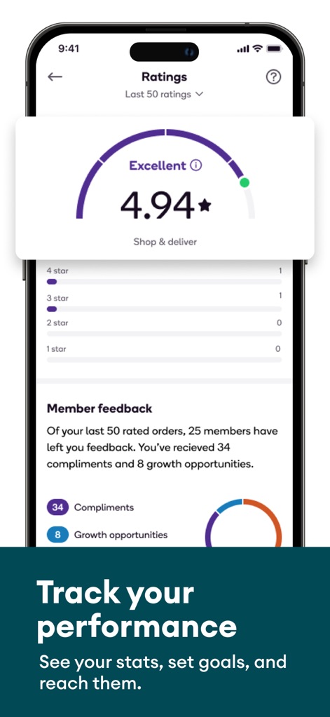 Shipt: Shopper and Driver - Die App visualisiert die Nutzerbewertungen und das Feedback der Kunden, um die Leistungsentwicklung zu verfolgen. Besonders auffällig ist die hervorragende Bewertung von 4.94 Sternen und die detaillierte Aufschlüsselung der Komplimente und Verbesserungsvorschläge.