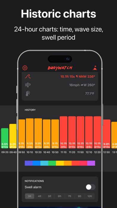 Surf Report Buoys by Buoywatch Screenshot