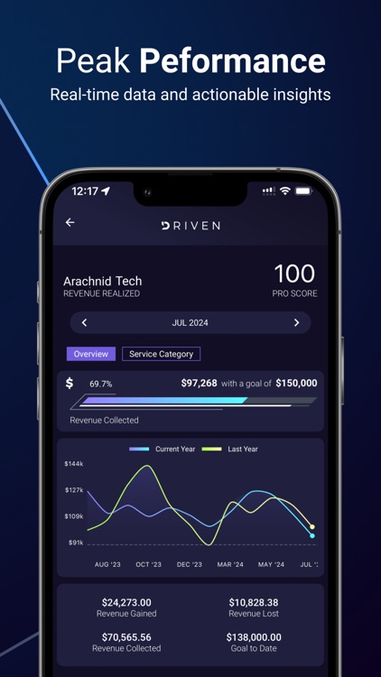 Driven KPIs