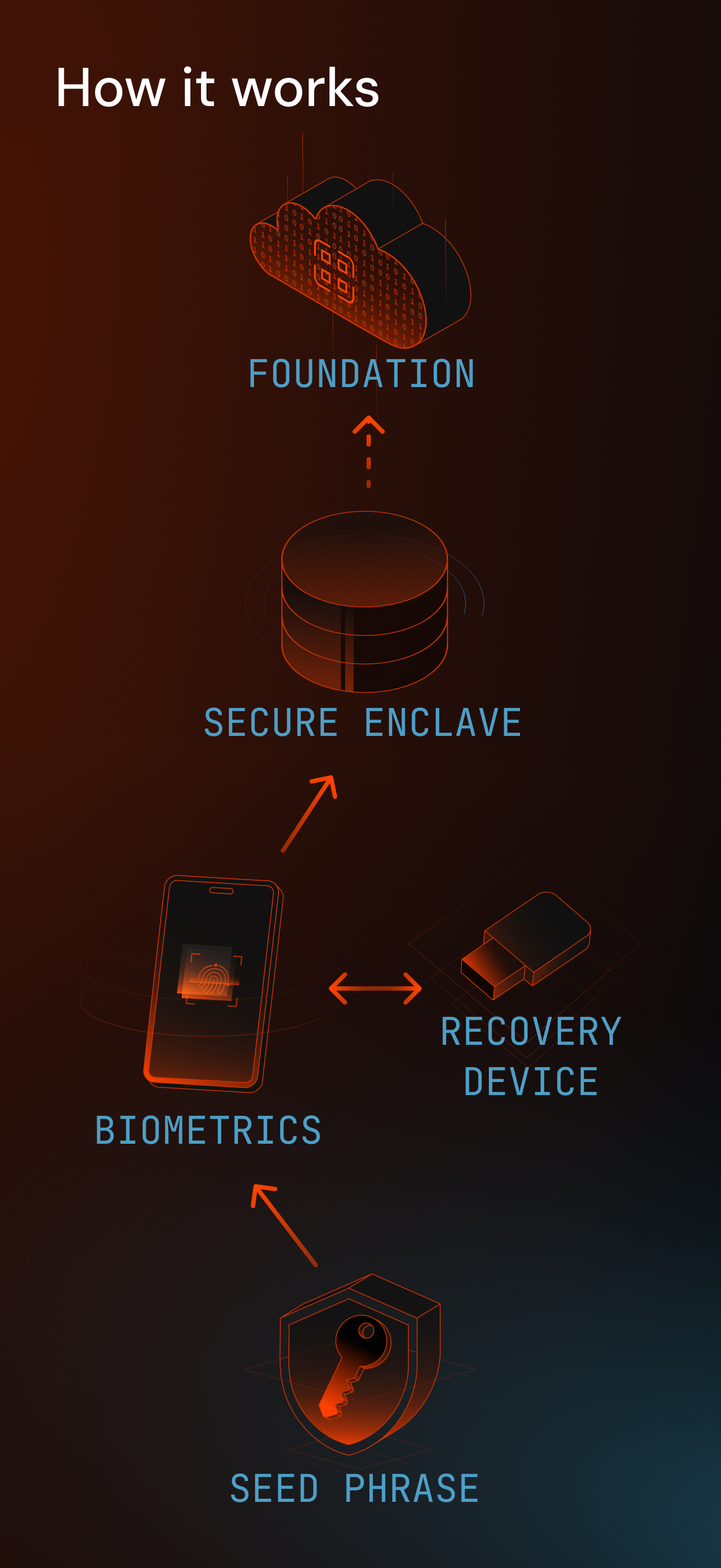 Foundation Security