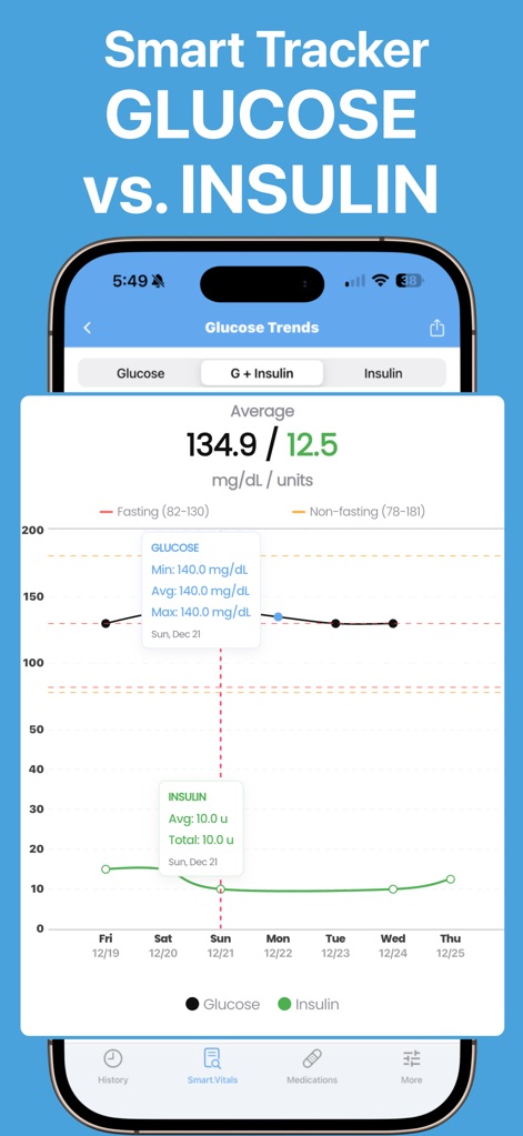 Free Blood Sugar Monitor ivita - Dieser Screenshot präsentiert einen detaillierten Graphen, der Glukose- und Insulinwerte über die Zeit vergleicht, und zeigt die durchschnittlichen Werte von 134.9 mg/dL Glukose und 12.5 Einheiten Insulin.