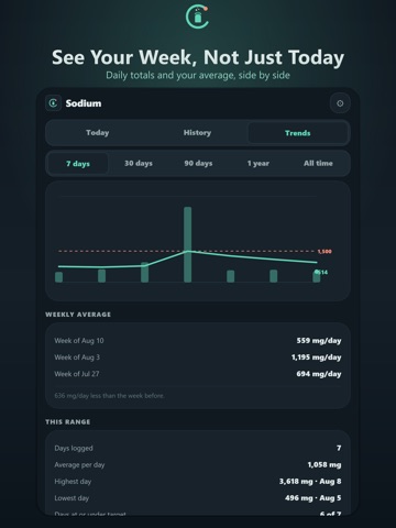 Sodium Tracker: Salt Counter iPad screenshot