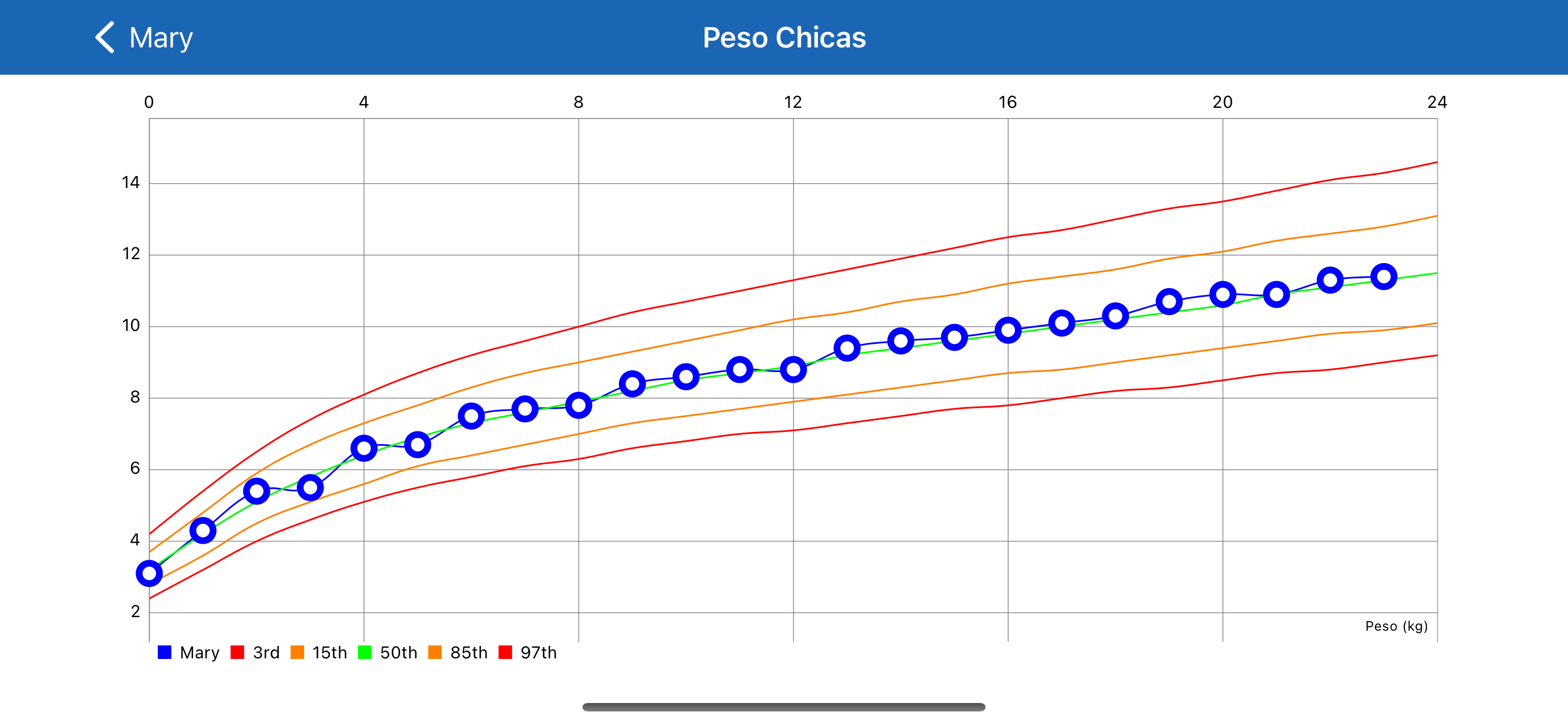 Tablas de Crecimiento - Curvas